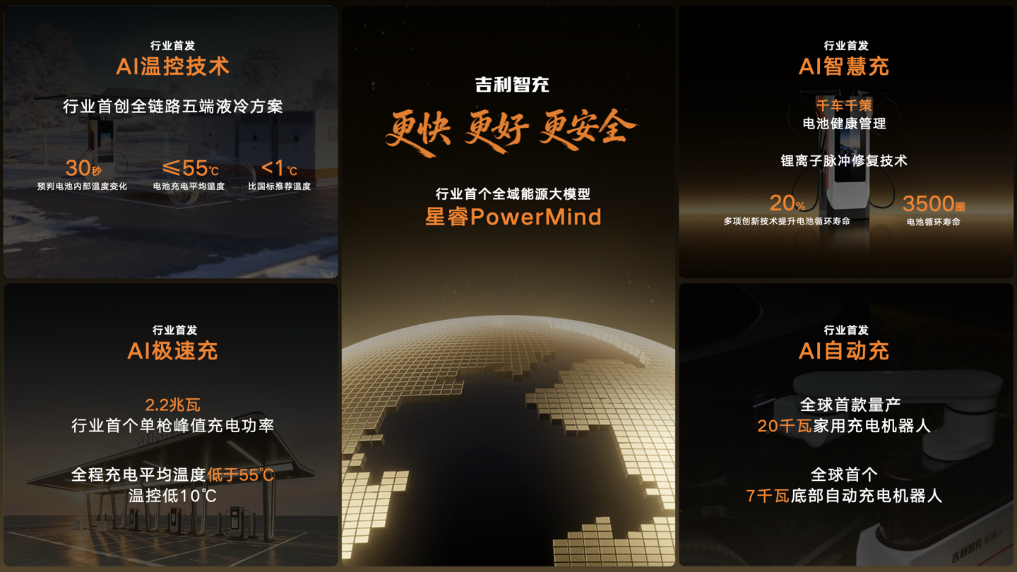 行业首个单枪峰值充电功率 2.2 兆瓦,吉利新一代 AI 补能技术“吉利智充”发布