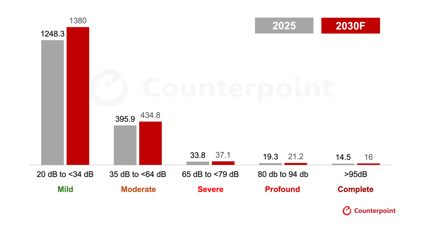 Counterpoint：到 2030 年全球处方助听器销量将超 3100 万台，近半支持端侧 AI