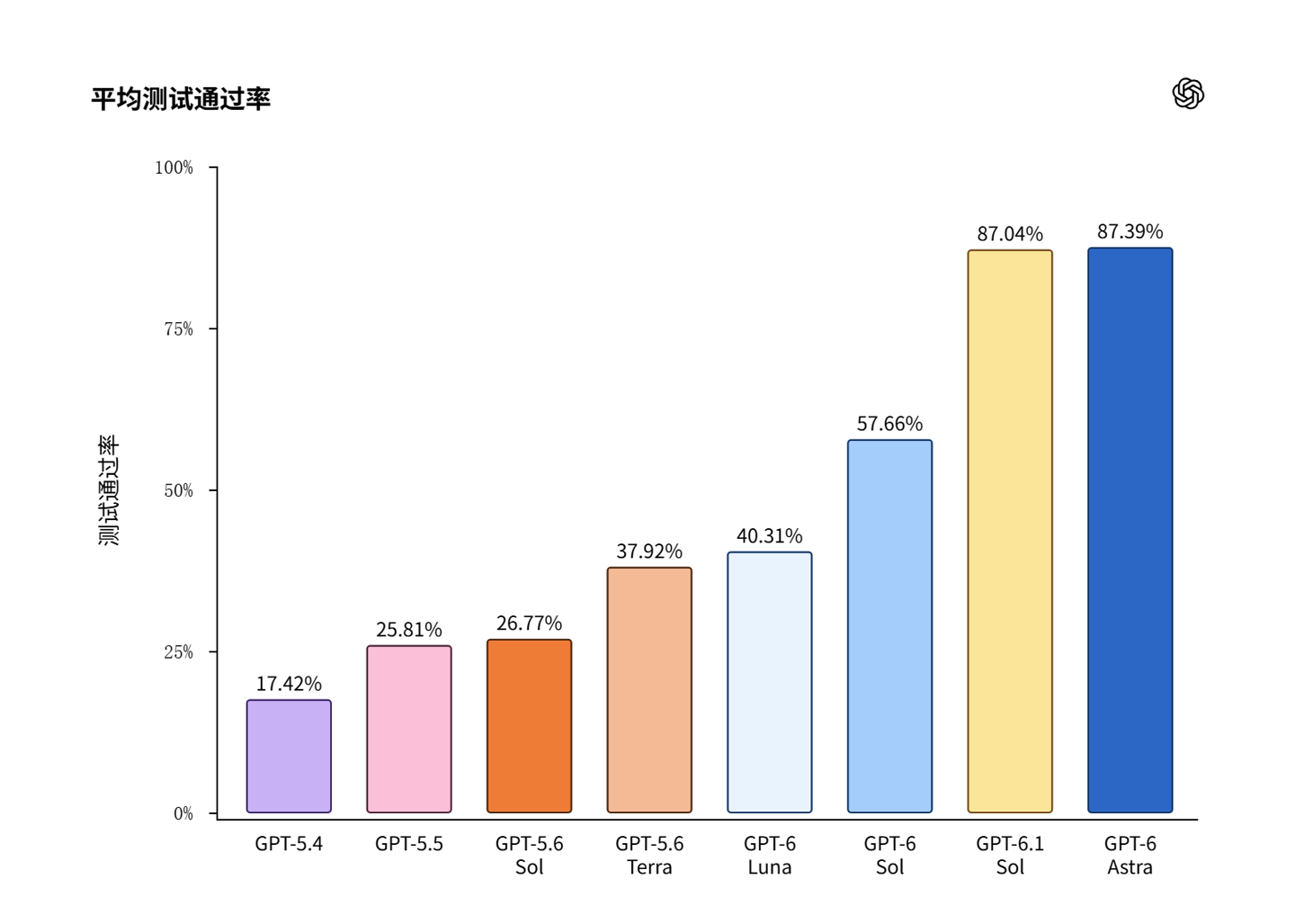 OpenAI 增强 AI 模型攻克冷门编程语言,COBOL 迁移准确率飙至 97.9%