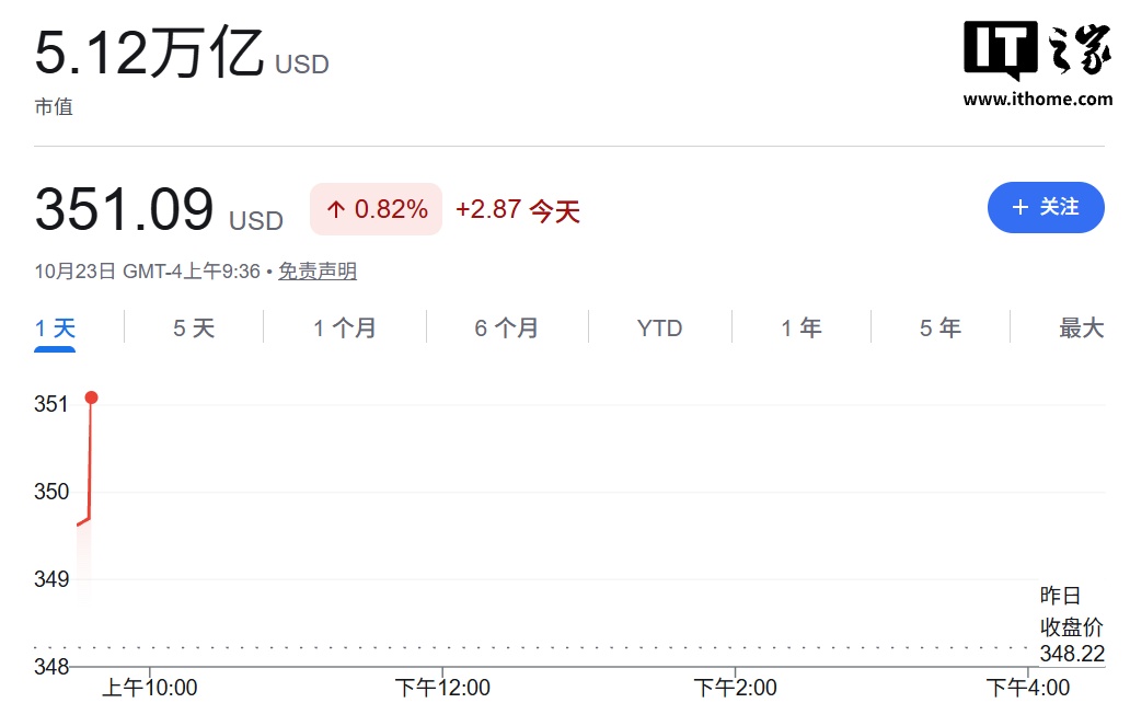 苹果总市值盘初升至 5.12 万亿美元,暂时超越英伟达位居全球榜首